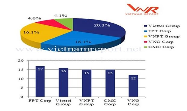 VNPT、Viettel、VNG被列入2018年越南领先科技企业榜单 ảnh 1 VNPT、Viettel、VNG被列入2018年越南领先科技企业榜单 ảnh 1