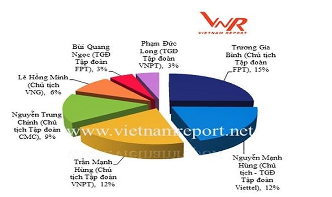 VNPT、Viettel、VNG被列入2018年越南领先科技企业榜单 ảnh 2 VNPT、Viettel、VNG被列入2018年越南领先科技企业榜单 ảnh 2