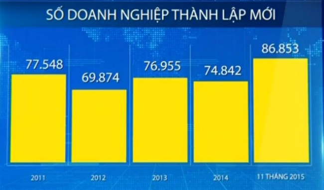 越南新成立企业数量创历史新高 ảnh 1 越南新成立企业数量创历史新高 ảnh 1