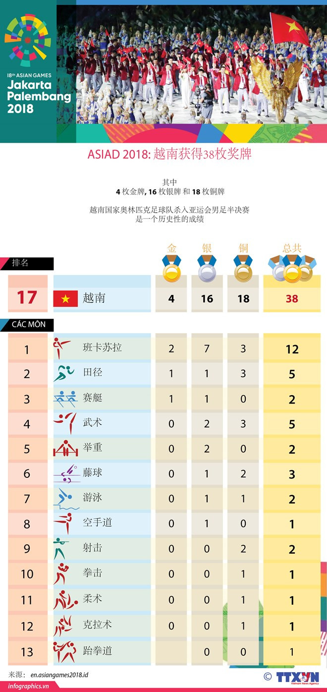 雅加达亚运会最后比赛日：越南在奖牌榜上排名第17位 ảnh 2