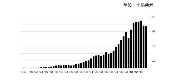 盘点东盟50年来的经济发展成就 ảnh 3 盘点东盟50年来的经济发展成就 ảnh 3
