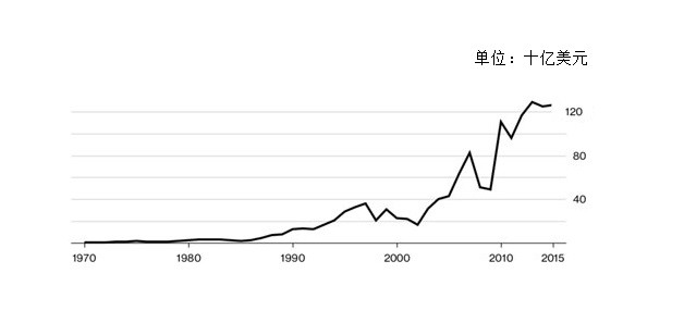 盘点东盟50年来的经济发展成就 ảnh 5 盘点东盟50年来的经济发展成就 ảnh 5