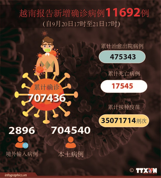 ☀️越通社早安咖啡(2021.9.22) ảnh 4 ☀️越通社早安咖啡(2021.9.22) ảnh 4