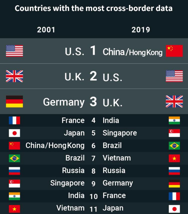 越南是跨境数据流动量最大的10个国家之一 ảnh 2 越南是跨境数据流动量最大的10个国家之一 ảnh 2