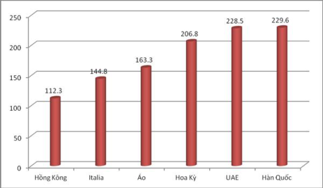 越南对韩国的手机及零配件出口额同比增长100% ảnh 1