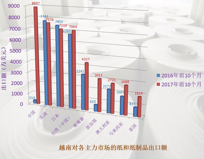 中国成为越南最大的纸及纸制品出口市场 ảnh 1 中国成为越南最大的纸及纸制品出口市场 ảnh 1