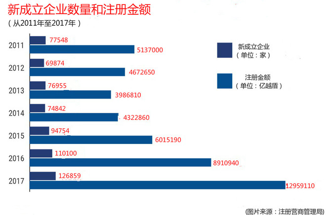 2017年越南新成立企业突破12.7万家 ảnh 1 2017年越南新成立企业突破12.7万家 ảnh 1