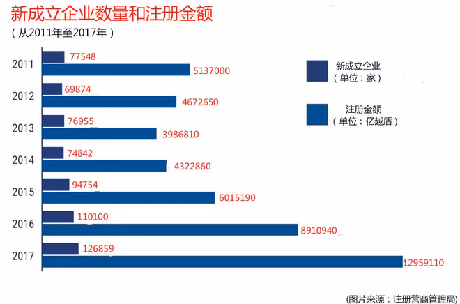 2017年越南新成立企业突破12.7万家 ảnh 1
