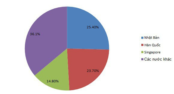 2017年流入越南的FDI总额达358.8亿美元 ảnh 2 2017年流入越南的FDI总额达358.8亿美元 ảnh 2