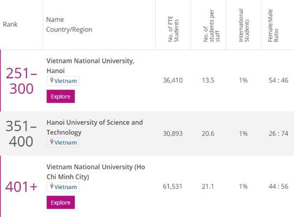 越南三所高校跻身2021年亚洲大学排名 ảnh 2 越南三所高校跻身2021年亚洲大学排名 ảnh 2