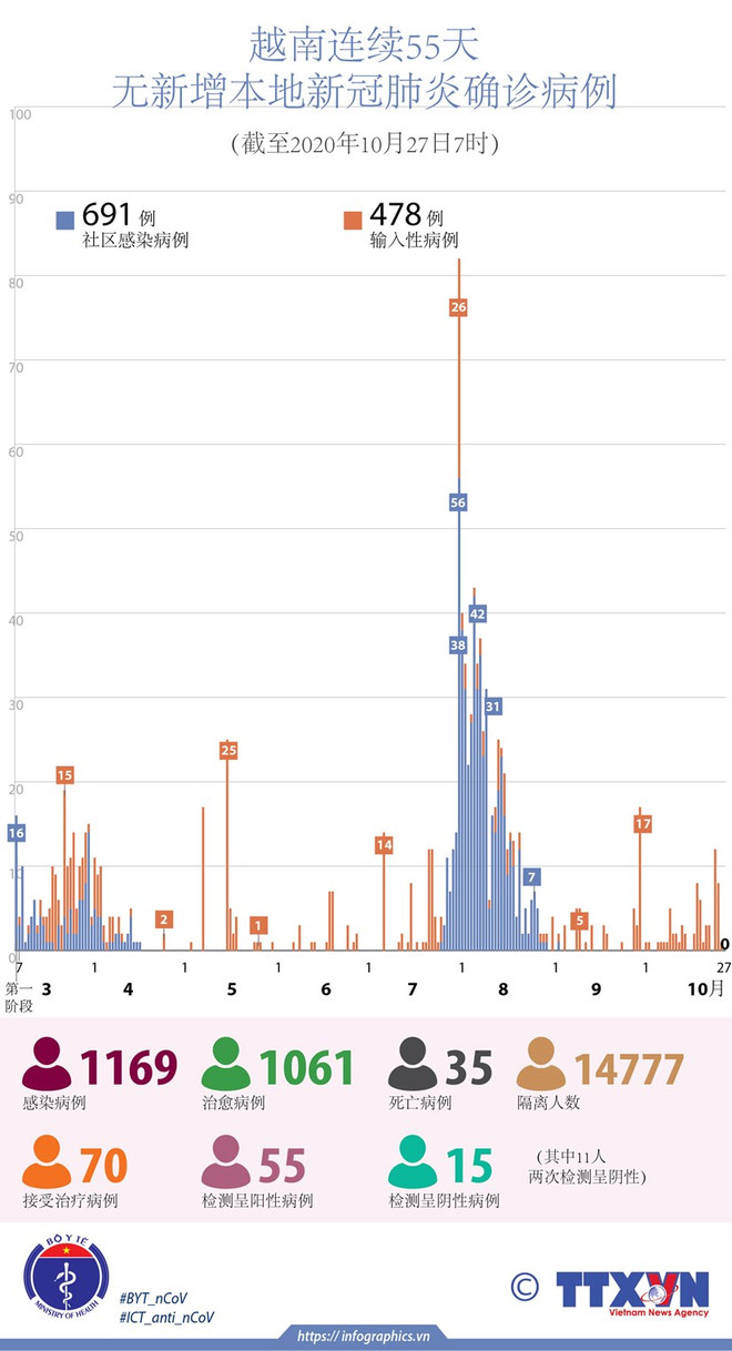 越南新增3例输入性例 入境后在同塔和巴地头顿省接受隔离 ảnh 1 越南新增3例输入性例 入境后在同塔和巴地头顿省接受隔离 ảnh 1