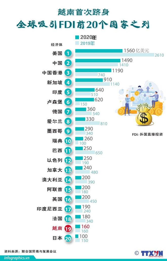 2021年越南经济:在大风大浪中扬帆远航 ảnh 3 2021年越南经济:在大风大浪中扬帆远航 ảnh 3