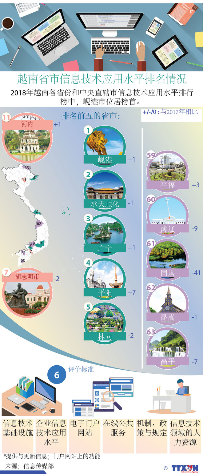 图表新闻：越南省市信息技术应用水平排名情况 ảnh 1