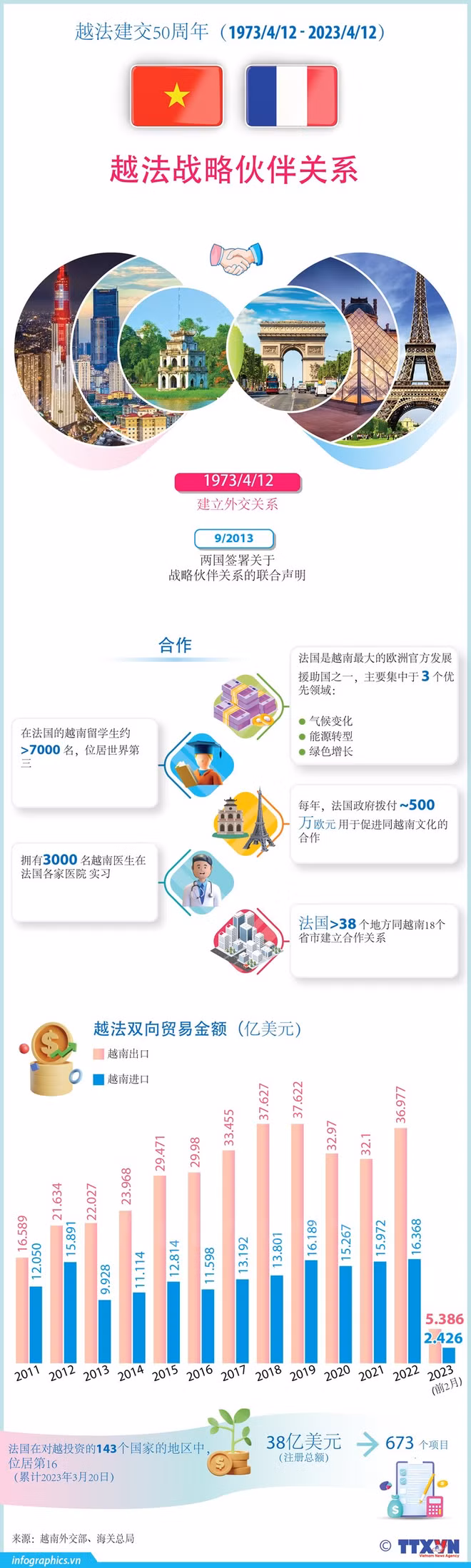 越南与法国建交50周年：双边战略伙伴关系日益深化和全面发展 ảnh 2