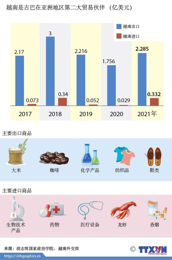 深化越南与古巴特殊友好关系 ảnh 2