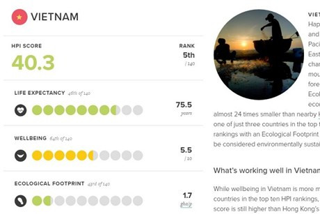 越南在英国经济社会基金会发布的2016“幸福星球指数”中位居第五 ảnh 1