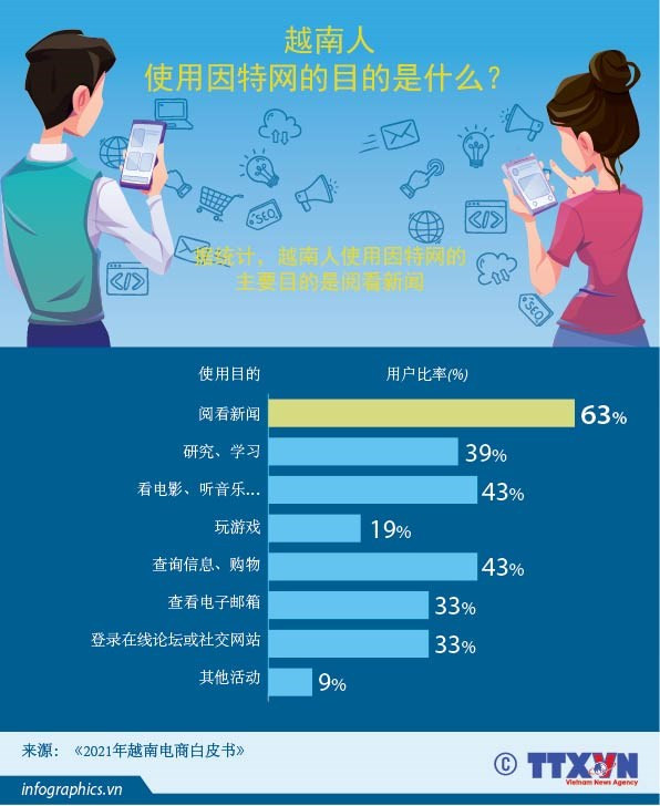 📝时评:在越南使用互联网和社交网络是自由无阻的 ảnh 3 📝时评:在越南使用互联网和社交网络是自由无阻的 ảnh 3
