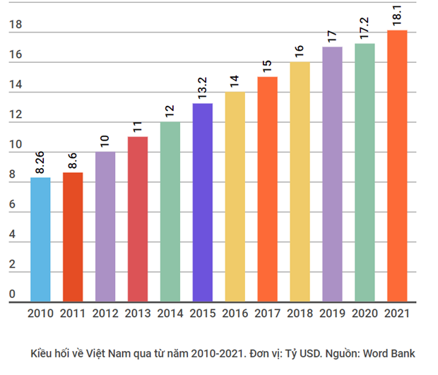 新冠疫情重压之下, 越南侨汇额持续增加 ảnh 3 新冠疫情重压之下, 越南侨汇额持续增加 ảnh 3