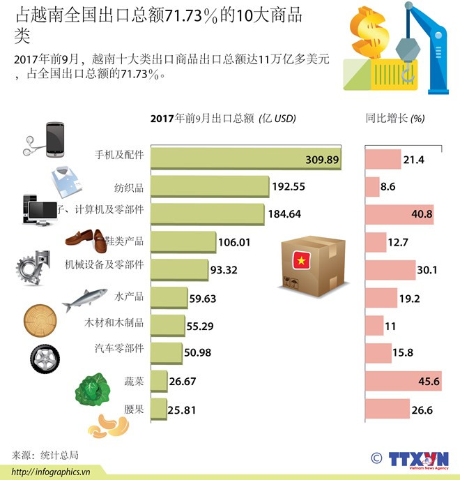 今年前10月越南果蔬出口总额约达28.4亿美元 ảnh 2 今年前10月越南果蔬出口总额约达28.4亿美元 ảnh 2