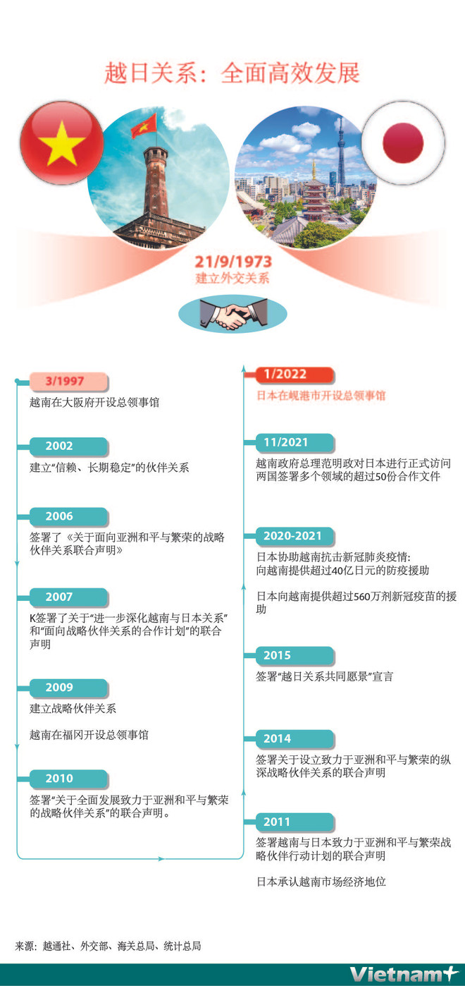 图表新闻：越日关系：全面高效发展 ảnh 1