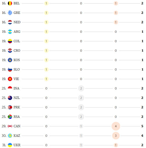 里约奖牌榜:中国居第一位越南降至第19位 ảnh 2 里约奖牌榜:中国居第一位越南降至第19位 ảnh 2