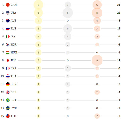 里约奖牌榜:中国居第一位越南降至第19位 ảnh 1 里约奖牌榜:中国居第一位越南降至第19位 ảnh 1