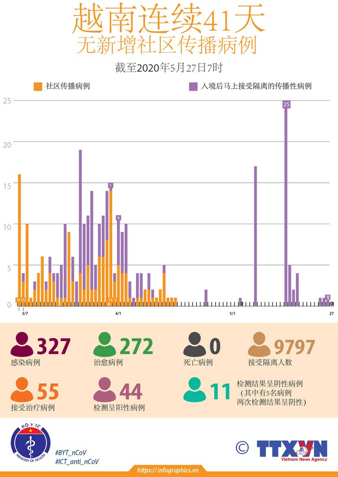 截至27日下午越南连续41天无新增本地病例 呈阳性病例只剩下26例 ảnh 2 截至27日下午越南连续41天无新增本地病例 呈阳性病例只剩下26例 ảnh 2