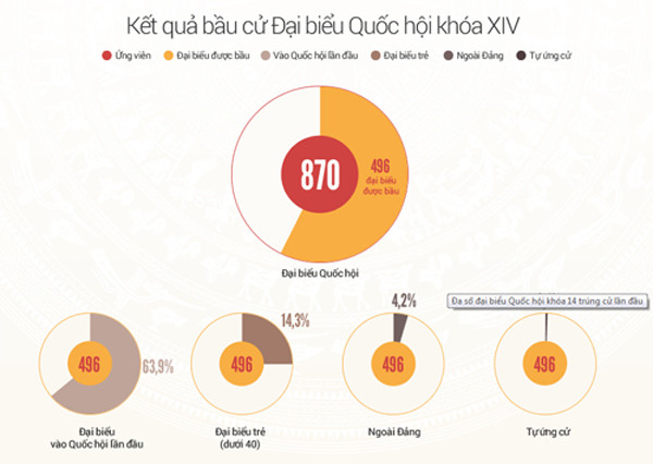 越南国家选举委员会正式对外公布新一届国会代表选举结果 ảnh 2 越南国家选举委员会正式对外公布新一届国会代表选举结果 ảnh 2