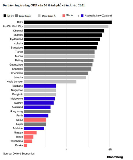 牛津经济研究院：2021年胡志明市GDP增长率可位居亚洲第二 ảnh 1