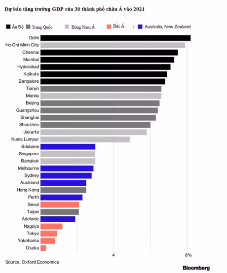 牛津经济研究院：2021年胡志明市GDP增长率可位居亚洲第二 ảnh 1