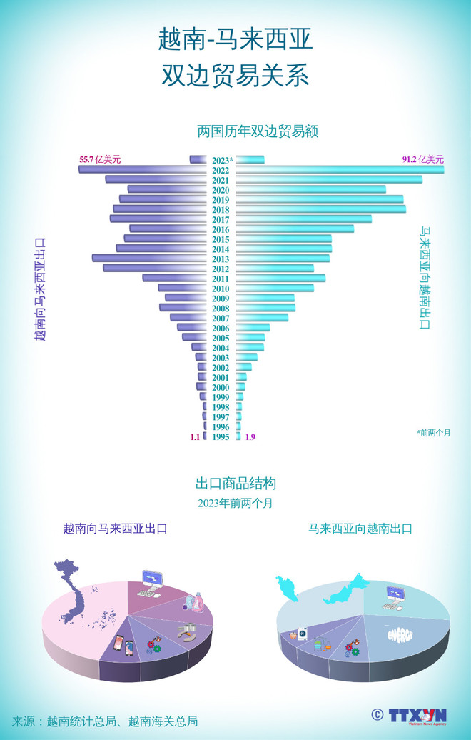 马来西亚驻越南大使:马来西亚与越南双边合作前景广阔 ảnh 3 马来西亚驻越南大使:马来西亚与越南双边合作前景广阔 ảnh 3