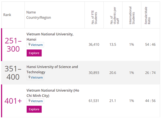 越南多所大学入选世界大学排名 ảnh 3 越南多所大学入选世界大学排名 ảnh 3