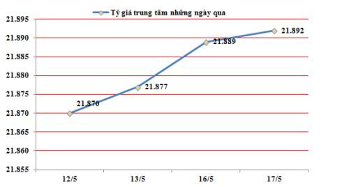 越南国家银行越盾兑美元中心汇率较前一日上涨3越盾 ảnh 1 越南国家银行越盾兑美元中心汇率较前一日上涨3越盾 ảnh 1