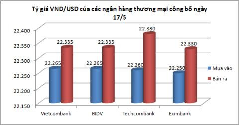 越南国家银行越盾兑美元中心汇率较前一日上涨3越盾 ảnh 2 越南国家银行越盾兑美元中心汇率较前一日上涨3越盾 ảnh 2
