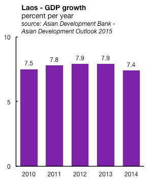 世行预测今年老挝经济增长保持在7% ảnh 1 世行预测今年老挝经济增长保持在7% ảnh 1