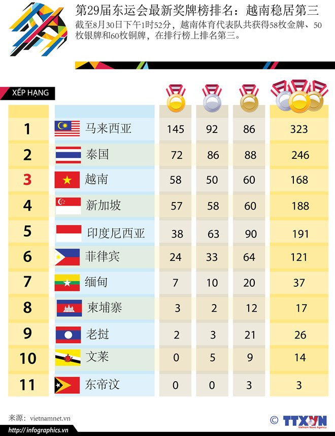 第29届东南亚运动会圆满闭幕 越南体育代表团取得优异成绩 ảnh 2 第29届东南亚运动会圆满闭幕 越南体育代表团取得优异成绩 ảnh 2