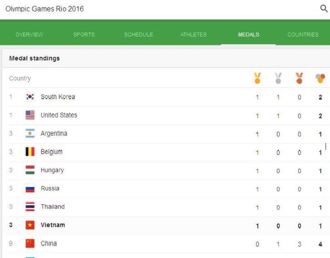 2016年里约奥运会:越南在奖牌榜上居第6位 ảnh 1 2016年里约奥运会:越南在奖牌榜上居第6位 ảnh 1