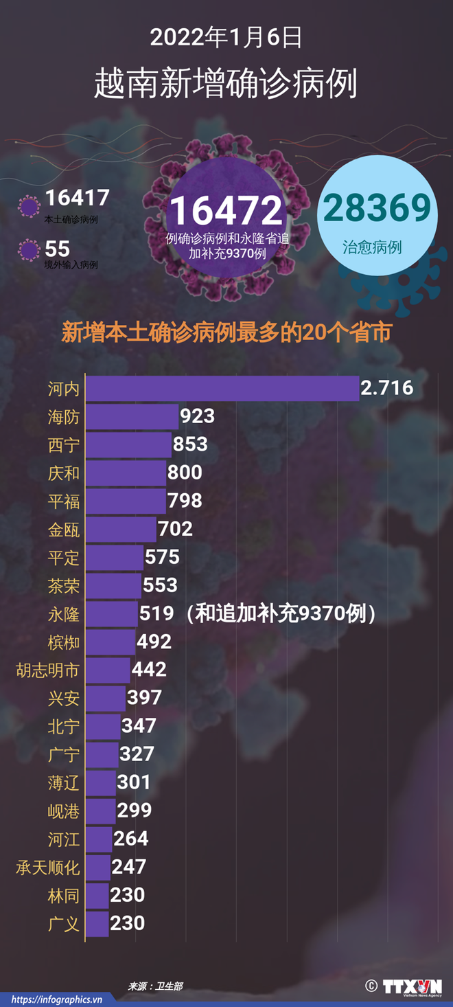 ☀️越通社早安咖啡(2022.1.7) ảnh 4 ☀️越通社早安咖啡(2022.1.7) ảnh 4
