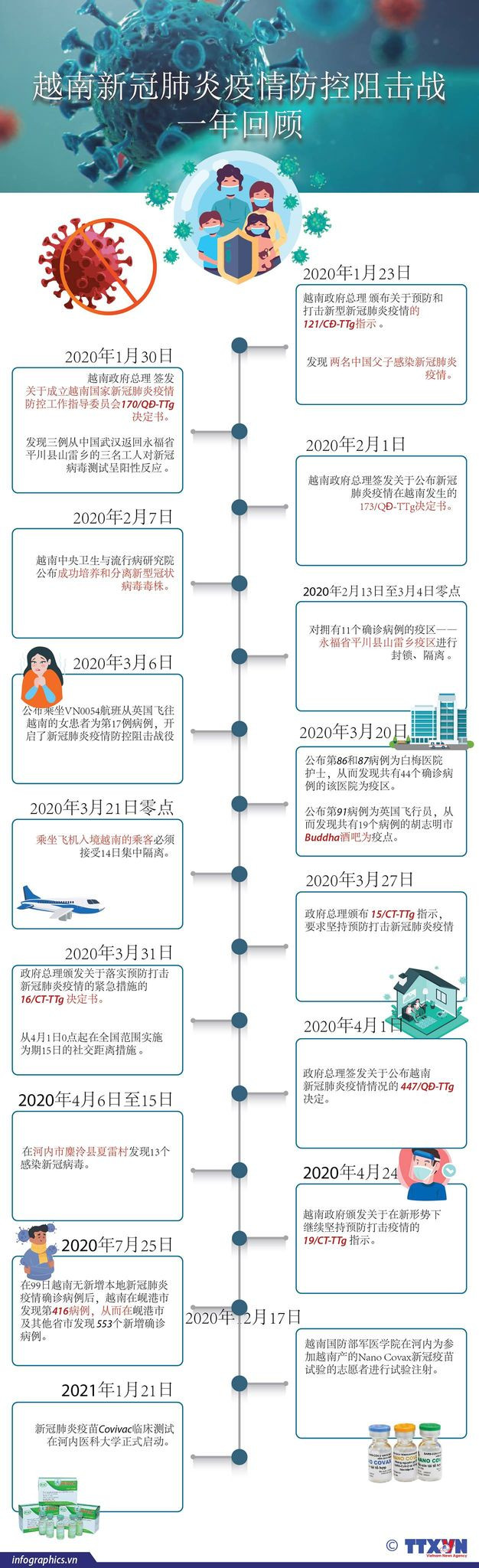新冠肺炎疫情防控阻击战:回顾过去一年和今后阶段的防控措施 ảnh 4 新冠肺炎疫情防控阻击战:回顾过去一年和今后阶段的防控措施 ảnh 4