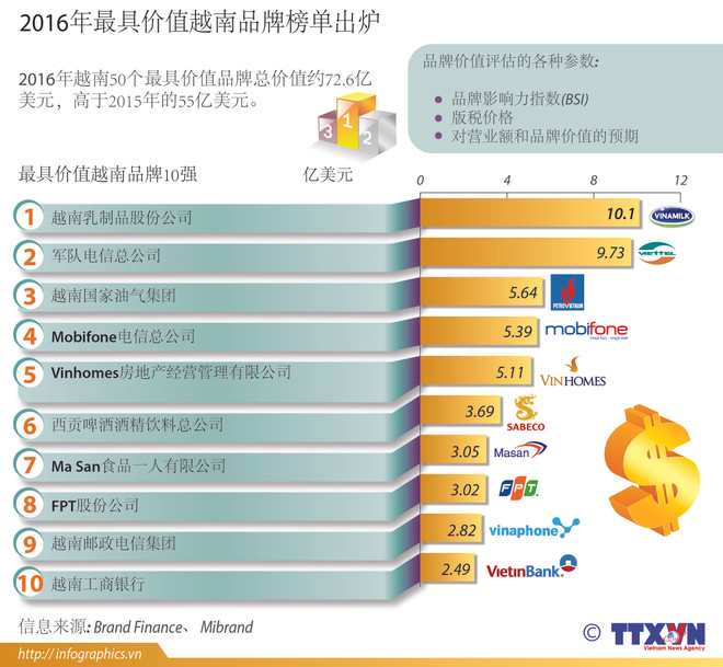 越南国家品牌价值:扭转败局 ảnh 1 越南国家品牌价值:扭转败局 ảnh 1