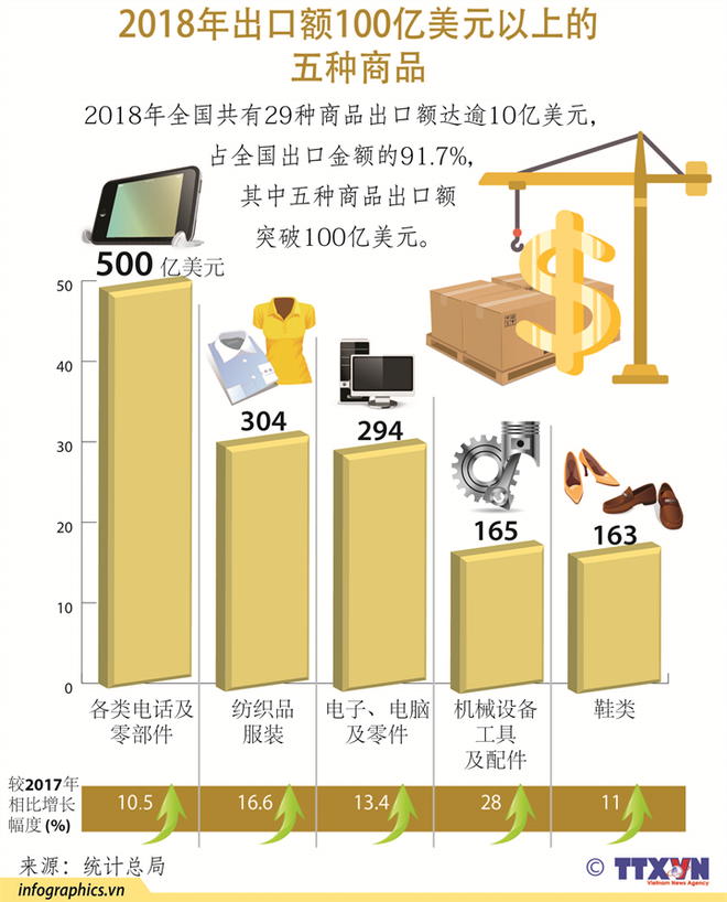 2018年烙印:越南实现贸易顺差70多亿美元 创历史新高 ảnh 2 2018年烙印:越南实现贸易顺差70多亿美元 创历史新高 ảnh 2