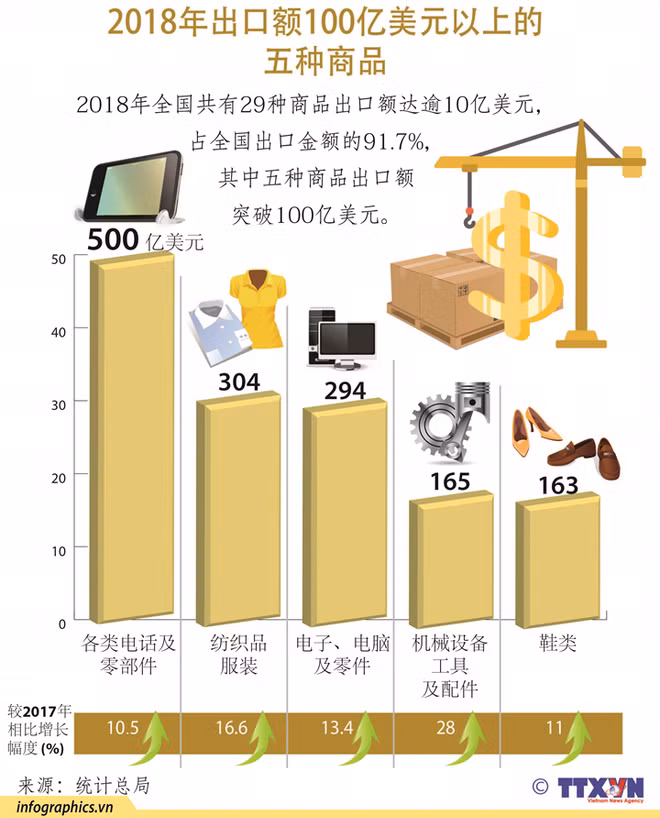 2018年烙印:越南实现贸易顺差70多亿美元 创历史新高 ảnh 2 2018年烙印:越南实现贸易顺差70多亿美元 创历史新高 ảnh 2