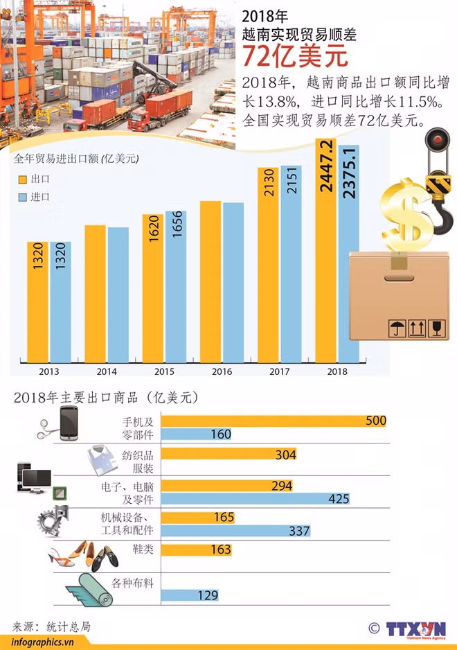 2018年烙印:越南实现贸易顺差70多亿美元 创历史新高 ảnh 3 2018年烙印:越南实现贸易顺差70多亿美元 创历史新高 ảnh 3