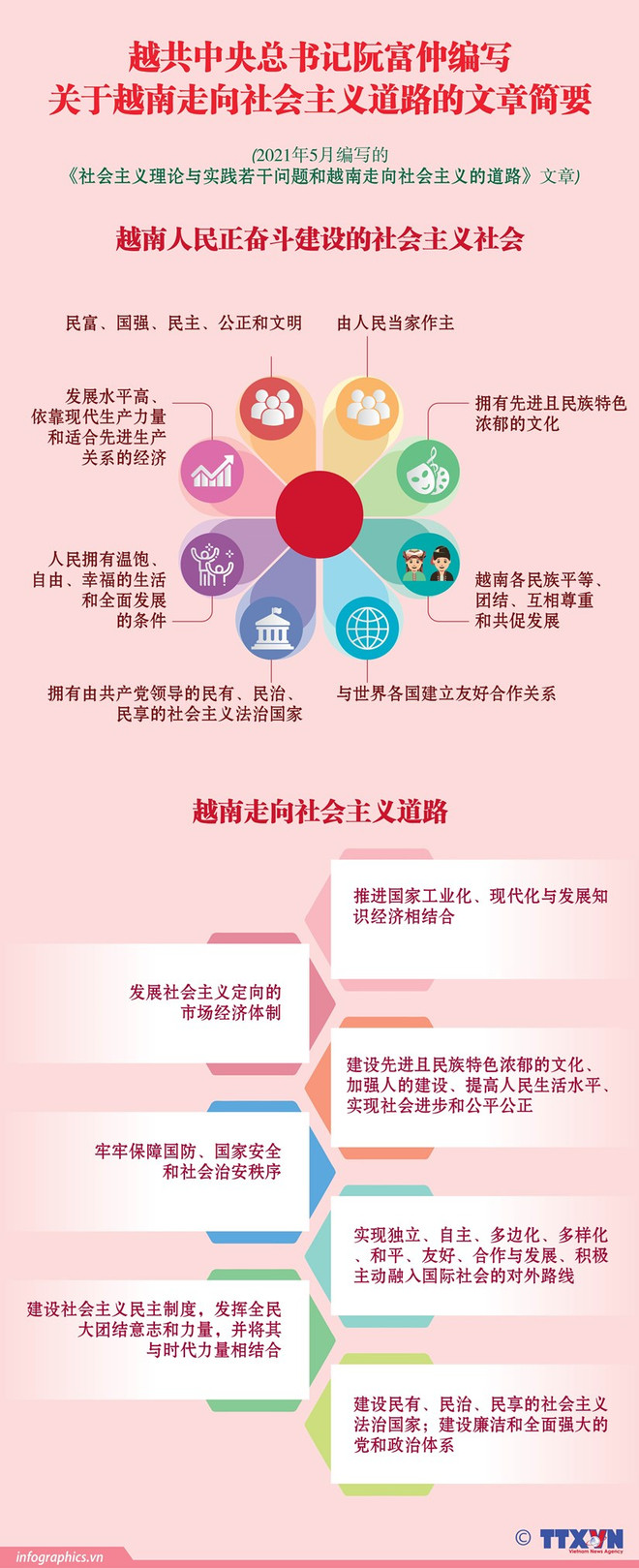 越共中央总书记阮富仲重要文章《社会主义和越南走向社会主义道路的理论与实践若干问题》(全文) ảnh 7 越共中央总书记阮富仲重要文章《社会主义和越南走向社会主义道路的理论与实践若干问题》(全文) ảnh 7