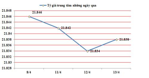越盾兑美元中心汇率较前一日上涨4越盾 ảnh 1 越盾兑美元中心汇率较前一日上涨4越盾 ảnh 1