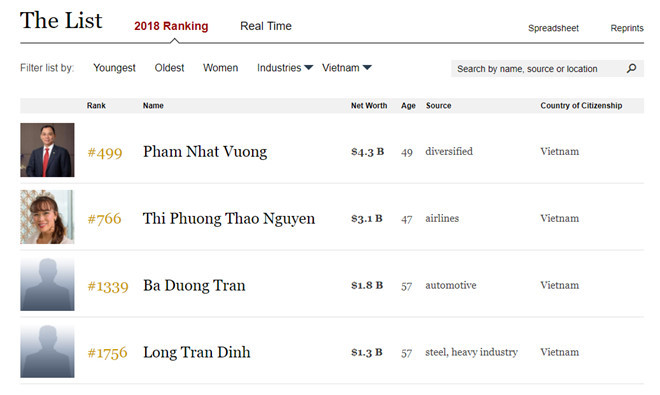 越南四位富豪跻身福布斯2018年全球亿万富豪榜 ảnh 1 越南四位富豪跻身福布斯2018年全球亿万富豪榜 ảnh 1