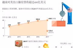 越南对美出口额有望将超过400亿美元