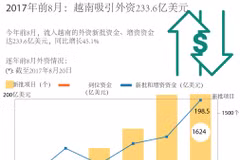 图表新闻：2017年前8月：越南吸引外资233.6亿美元
