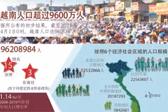 图表新闻：越南人口达9620万 世界排名第15位