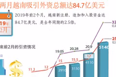 图表新闻：前两月越南吸引外资总额达84.7亿美元